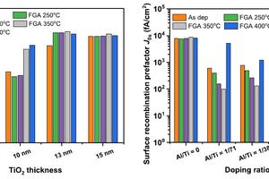 Impact of Al Doping on Surface Passivation of TiOx