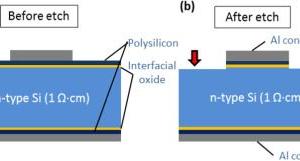 Phosphorus diffused LPCVD polysilicon passivated contacts