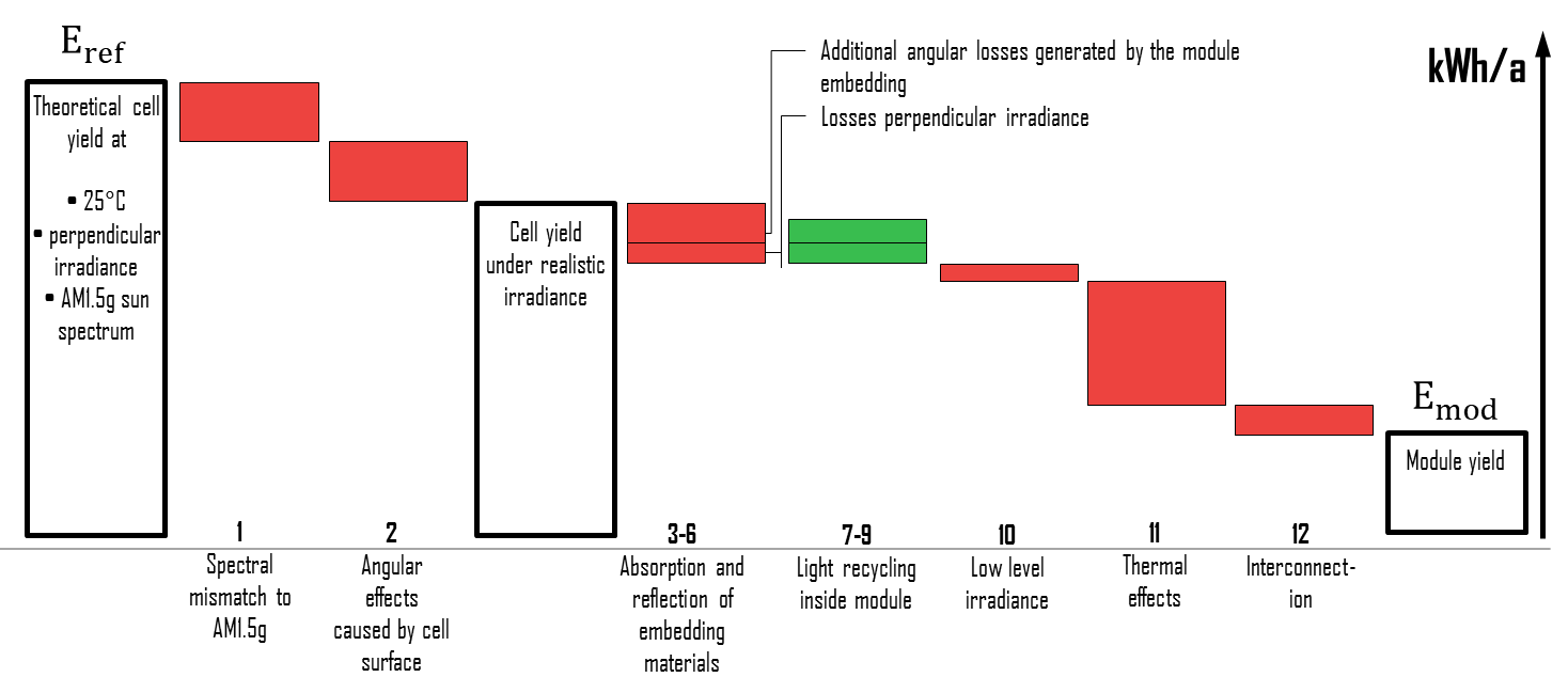 Illustration of a CTMY graph showing the loss and gain mechanism from a cell in air (E<sub>ref</sub>)  to a module being exposed under realistic field conditions (E<sub>mod</sub>).