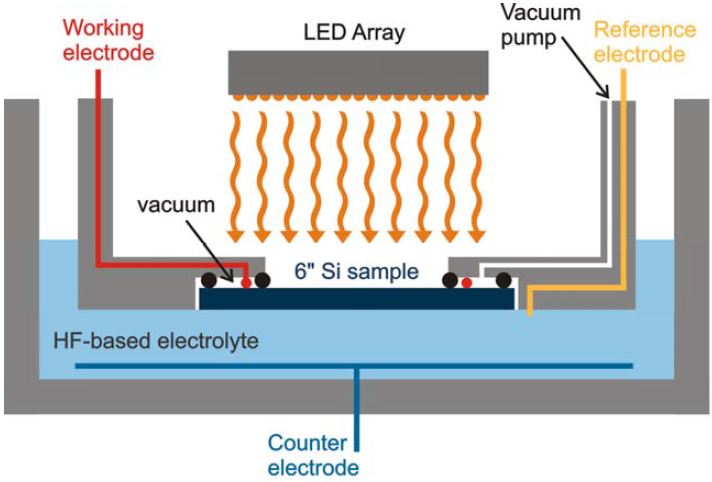 Macroporous Silicon Etching Tool